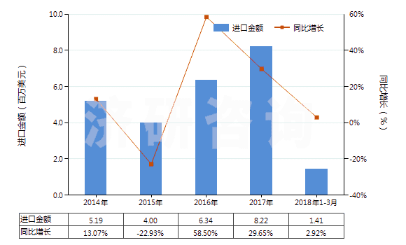 2014-2018年3月中國(guó)非耐火的灰泥及混凝土(HS38245000)進(jìn)口總額及增速統(tǒng)計(jì)